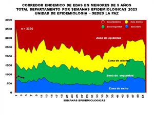 CORREDOR ENDÉMICO EN MENORES DE 5 AÑOS