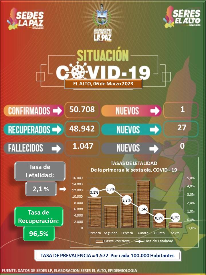 REPORTE COVID - 19