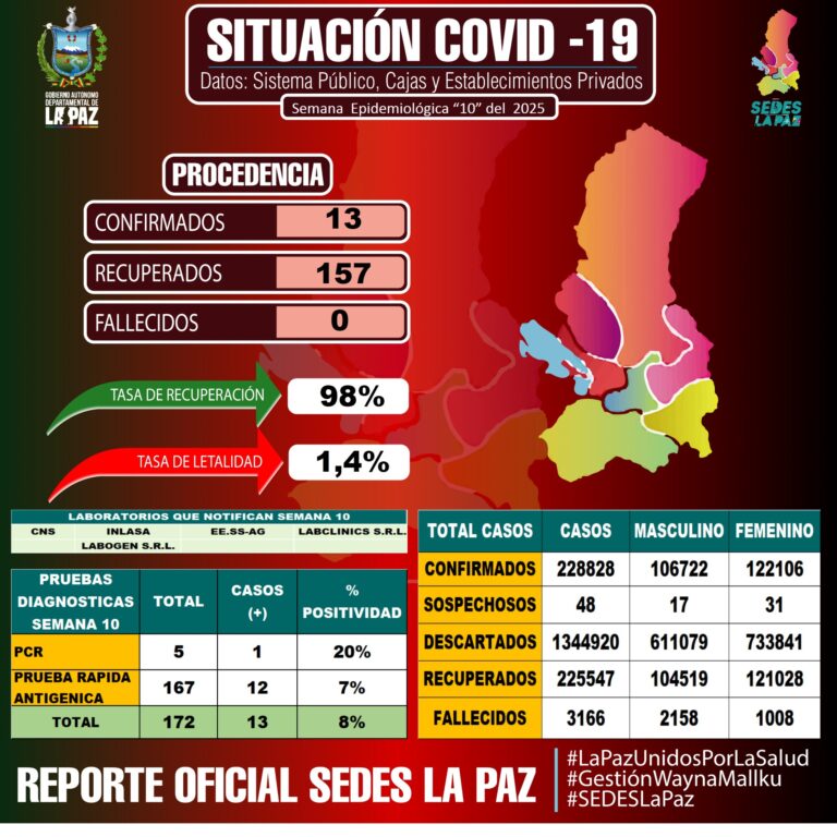 REPORTE COVID-19 SE 10